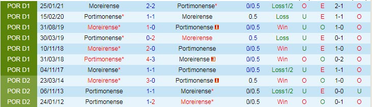 Nhận định Portimonense vs Moreirense, 0h00 ngày 11/5 - Ảnh 3