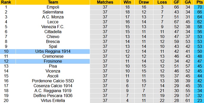 Nhận định Reggina vs Frosinone, 19h00 ngày 10/5 - Ảnh 1