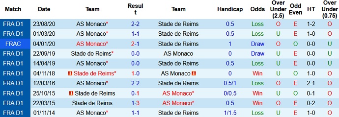 Nhận định Reims vs AS Monaco, 22h05 ngày 9/5 - Ảnh 4