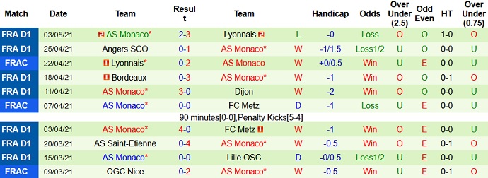 Nhận định Reims vs AS Monaco, 22h05 ngày 9/5 - Ảnh 5