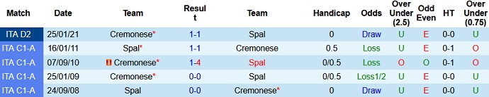 Nhận định SPAL vs Cremonese, 19h00 ngày 10/5 - Ảnh 3