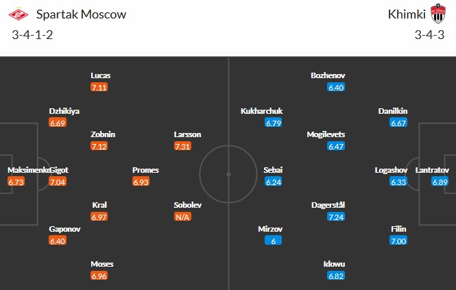 Nhận định Spartak Moscow vs FK Khimki, 23h00 ngày 10/5 - Ảnh 2