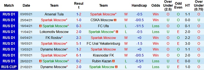 Nhận định Spartak Moscow vs FK Khimki, 23h00 ngày 10/5 - Ảnh 3