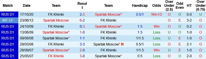 Nhận định Spartak Moscow vs FK Khimki, 23h00 ngày 10/5 - Ảnh 4