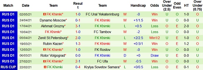 Nhận định Spartak Moscow vs FK Khimki, 23h00 ngày 10/5 - Ảnh 5