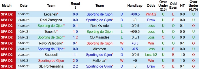Nhận định Sporting Gijón vs Lugo, 2h00 ngày 11/5 - Ảnh 2