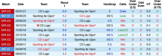 Nhận định Sporting Gijón vs Lugo, 2h00 ngày 11/5 - Ảnh 3