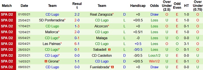 Nhận định Sporting Gijón vs Lugo, 2h00 ngày 11/5 - Ảnh 4