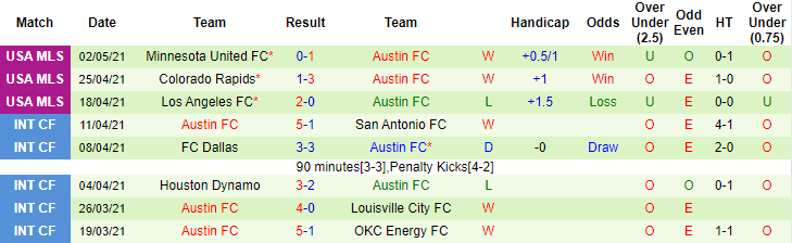 Nhận định Sporting Kansas vs Austin, 6h37 ngày 10/5 - Ảnh 2