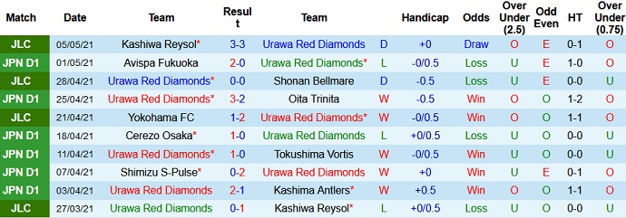Nhận định Urawa Red vs Vegalta Sendai, 14h00 ngày 9/5 - Ảnh 2