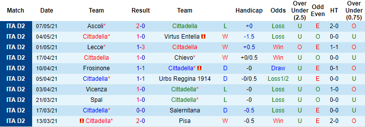 Soi kèo phạt góc/ tài xỉu hôm nay 10/5: Cittadella vs Venezia - Ảnh 1
