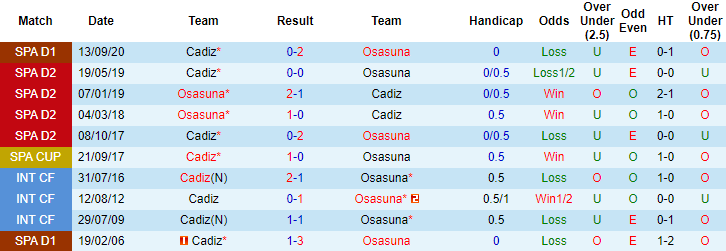 Nhận định Osasuna vs Cadiz, 0h ngày 12/5 - Ảnh 3