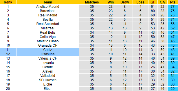 Nhận định Osasuna vs Cadiz, 0h ngày 12/5 - Ảnh 5
