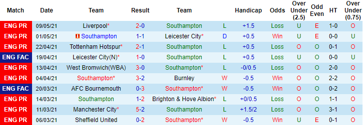 Phong độ 10 trận gần nhất của đội chủ nhà Southampton