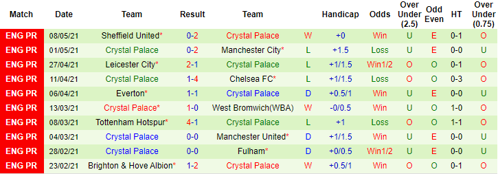 Phong độ 10 trận gần nhất của đội khách Crystal Palace