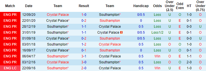 Lịch sử đối đầu giữa Southampton và Crystal Palace