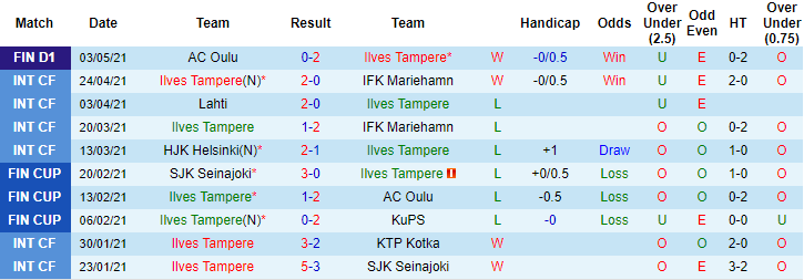 Soi kèo phạt góc, tài xỉu hôm nay 11/5: Ilves Tampere vs Helsinki - Ảnh 1