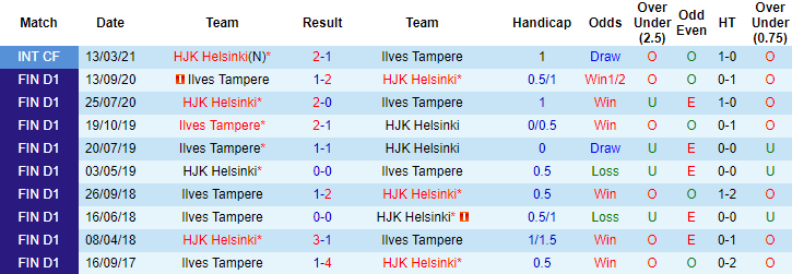 Soi kèo phạt góc, tài xỉu hôm nay 11/5: Ilves Tampere vs Helsinki - Ảnh 3