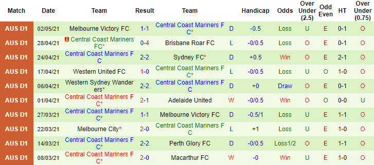 Nhận định Brisbane Roar vs Central Coast Mariners, 16h05 ngày 12/5 - Ảnh 2
