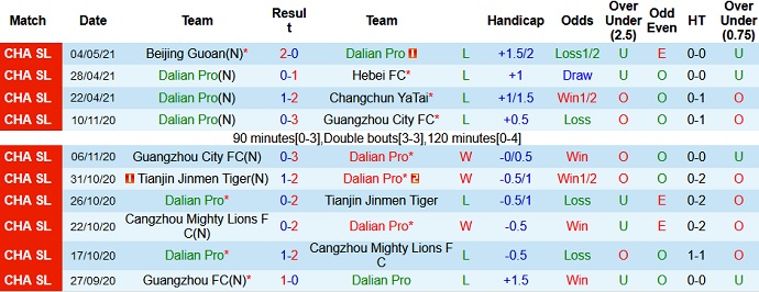 Nhận định Dalian Pro vs Tianjin Tigers, 17h00 ngày 11/5 - Ảnh 2
