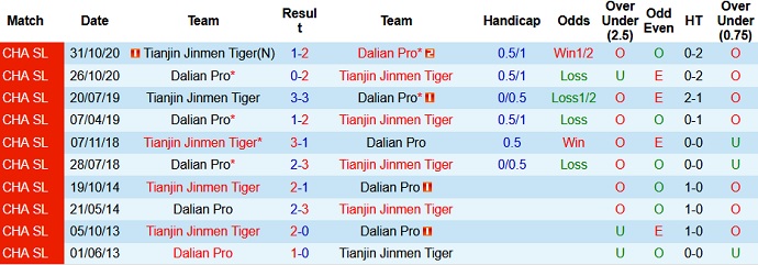 Nhận định Dalian Pro vs Tianjin Tigers, 17h00 ngày 11/5 - Ảnh 3