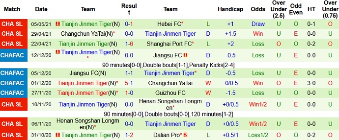 Nhận định Dalian Pro vs Tianjin Tigers, 17h00 ngày 11/5 - Ảnh 4