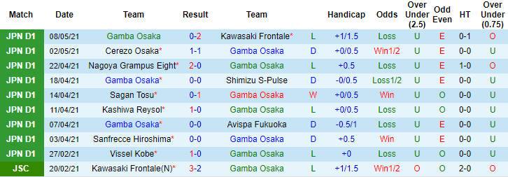 Nhận định Gamba Osaka vs Sanfrecce Hiroshima, 16h ngày 12/5 - Ảnh 1