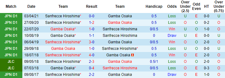 Nhận định Gamba Osaka vs Sanfrecce Hiroshima, 16h ngày 12/5 - Ảnh 3