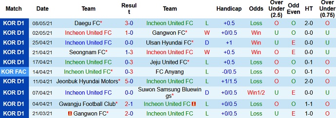 Nhận định Incheon United vs Pohang Steelers, 17h30 ngày 11/5 - Ảnh 2
