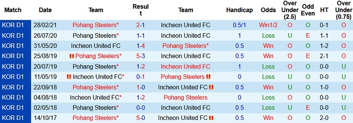 Nhận định Incheon United vs Pohang Steelers, 17h30 ngày 11/5 - Ảnh 3