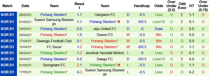 Nhận định Incheon United vs Pohang Steelers, 17h30 ngày 11/5 - Ảnh 4