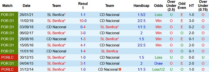 Nhận định Nacional vs Benfica, 0h00 ngày 12/5 - Ảnh 4