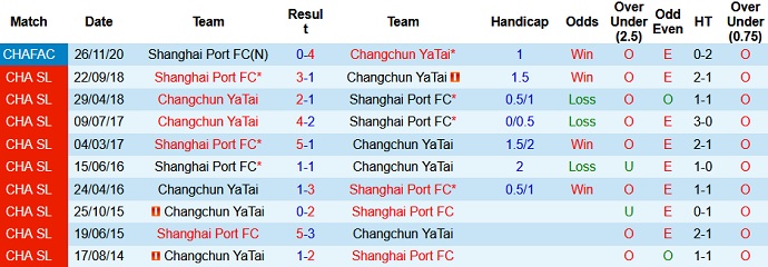 Nhận định Shanghai Port vs Changchun Yatai, 19h00 ngày 11/5 - Ảnh 3