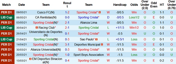 Nhận định Sporting Cristal vs Racing Club, 7h30 ngày 12/5 - Ảnh 2