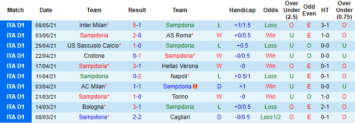 Soi kèo phạt góc, tài xỉu hôm nay 12/5: Sampdoria vs Spezia - Ảnh 2