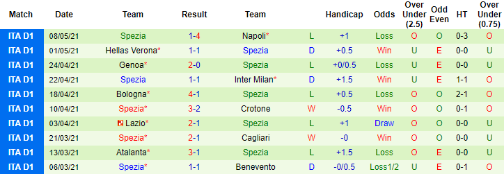 Soi kèo phạt góc, tài xỉu hôm nay 12/5: Sampdoria vs Spezia - Ảnh 3