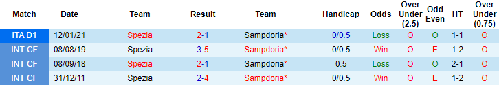 Soi kèo phạt góc, tài xỉu hôm nay 12/5: Sampdoria vs Spezia - Ảnh 4