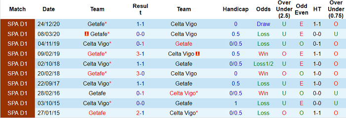 Nhận định Celta Vigo vs Getafe, 1h ngày 13/5 - Ảnh 4