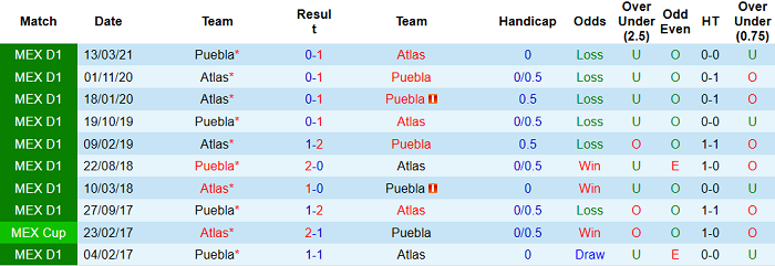 Nhận định Club Atlas vs Puebla, 9h ngày 13/5 - Ảnh 2
