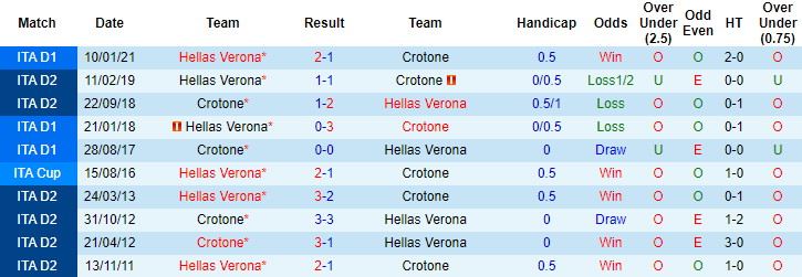 Nhận định Crotone vs Hellas Verona, 1h45 ngày 14/5 - Ảnh 3