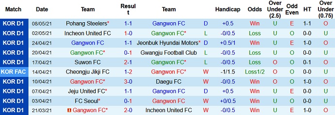 Nhận định Gangwon FC vs Ulsan Hyundai, 17h30 ngày 12/5 - Ảnh 2