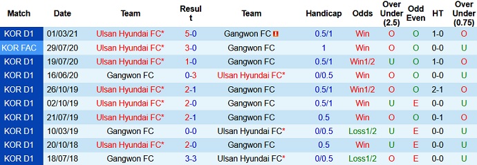 Nhận định Gangwon FC vs Ulsan Hyundai, 17h30 ngày 12/5 - Ảnh 3