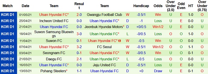 Nhận định Gangwon FC vs Ulsan Hyundai, 17h30 ngày 12/5 - Ảnh 4