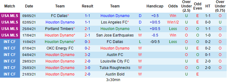 Nhận định Houston Dynamo vs Sporting Kansas, 7h37 ngày 13/5 - Ảnh 1