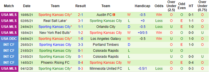 Nhận định Houston Dynamo vs Sporting Kansas, 7h37 ngày 13/5 - Ảnh 2