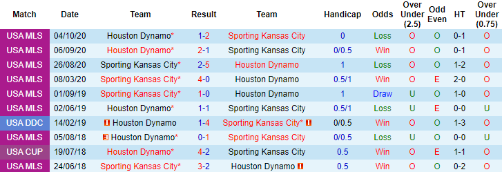 Nhận định Houston Dynamo vs Sporting Kansas, 7h37 ngày 13/5 - Ảnh 3