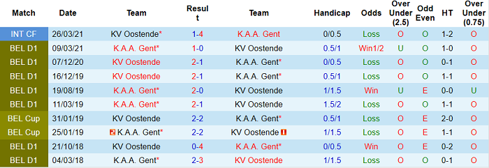 Nhận định KAA Gent vs Oostende, 18h30 ngày 13/5 - Ảnh 3