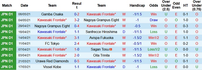 Nhận định Kawasaki Frontale vs Vegalta Sendai, 17h00 ngày 12/5 - Ảnh 2