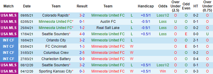 Nhận định Minnesota vs Vancouver, 8h07 ngày 13/5 - Ảnh 1