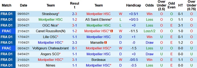 Nhận định Montpellier vs PSG, 2h00 ngày 13/5 - Ảnh 2